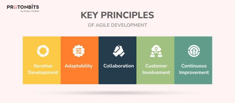 Agile Software Development Process: The Complete Guide