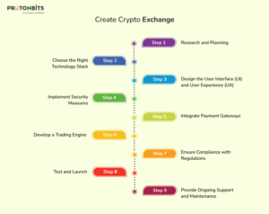 Develop Crypto Exchange Platform | Create Cryptocurrency Exchange