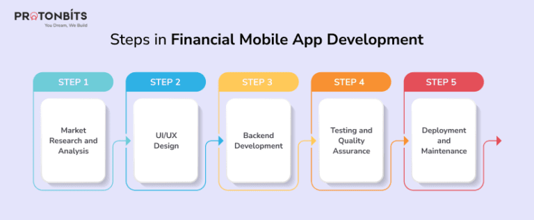 Financial Mobile App Development: Everything You Need to Know